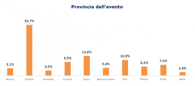 I contagi tra i lavoratori toscani per provincia (Fonte: Inail)