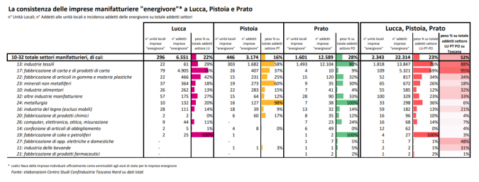 Tabella di Confindustria Toscana Nord